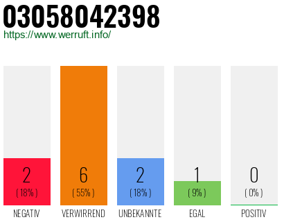 Rufnummer 03058042398 Telefonnummer 03058042398