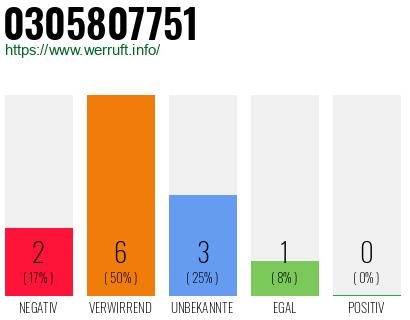 Rufnummer 0305807751 Telefonnummer 0305807751