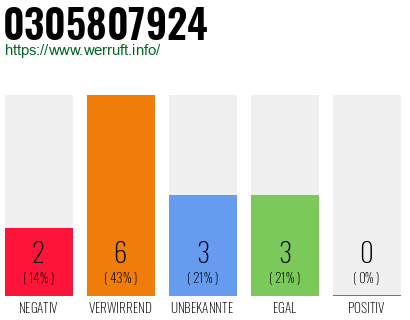 Rufnummer 0305807924 Telefonnummer 0305807924