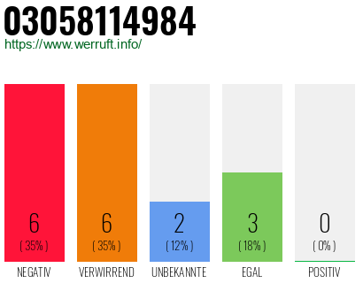 Rufnummer 03058114984 Telefonnummer 03058114984
