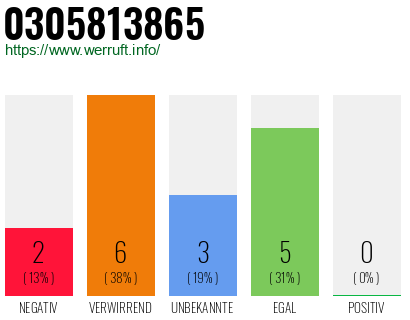 Rufnummer 0305813865 Telefonnummer 0305813865