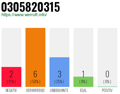Rufnummer 0305820315 Telefonnummer 0305820315