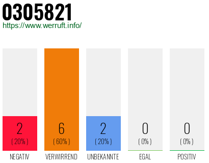 Rufnummer 0305821 Telefonnummer 0305821