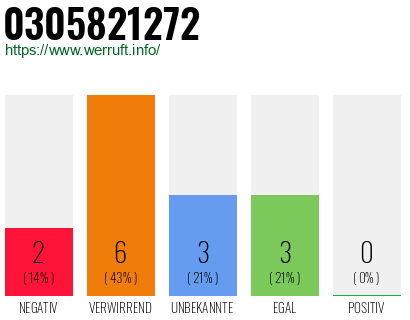 Rufnummer 0305821272 Telefonnummer 0305821272