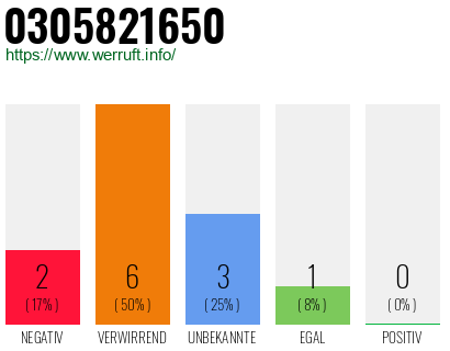 Rufnummer 0305821650 Telefonnummer 0305821650