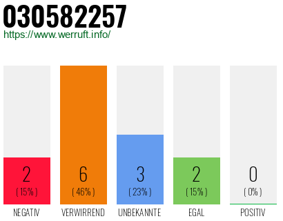 Rufnummer 030582257 Telefonnummer 030582257