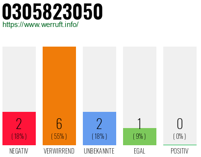 Rufnummer 0305823050 Telefonnummer 0305823050