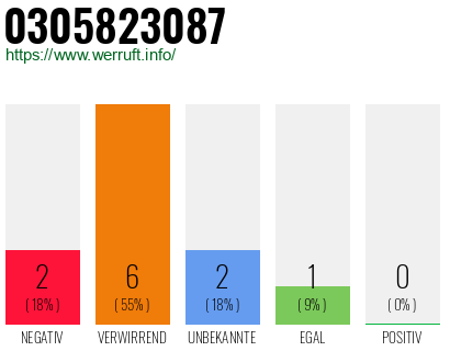 Rufnummer 0305823087 Telefonnummer 0305823087