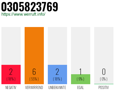 Rufnummer 0305823769 Telefonnummer 0305823769