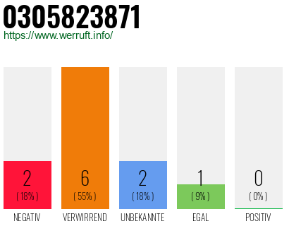 Rufnummer 0305823871 Telefonnummer 0305823871