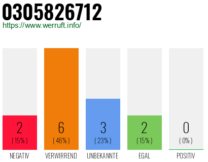 Rufnummer 0305826712 Telefonnummer 0305826712