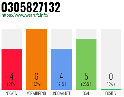 Rufnummer 0305827132 Telefonnummer 0305827132