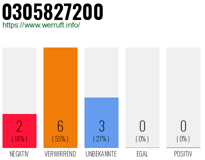 Rufnummer 0305827200 Telefonnummer 0305827200