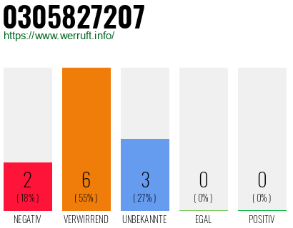 Rufnummer 0305827207 Telefonnummer 0305827207