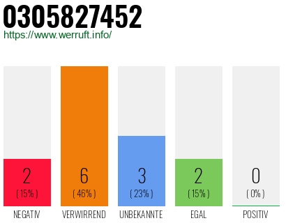 Rufnummer 0305827452 Telefonnummer 0305827452