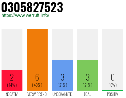 Rufnummer 0305827523 Telefonnummer 0305827523