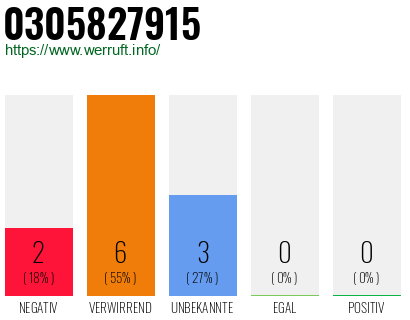 Rufnummer 0305827915 Telefonnummer 0305827915
