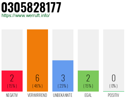 Rufnummer 0305828177 Telefonnummer 0305828177