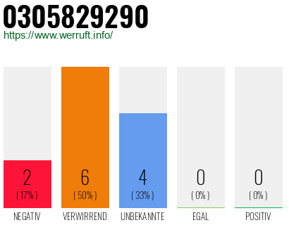 Rufnummer 0305829290 Telefonnummer 0305829290