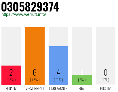Rufnummer 0305829374 Telefonnummer 0305829374