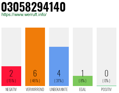 Rufnummer 03058294140 Telefonnummer 03058294140