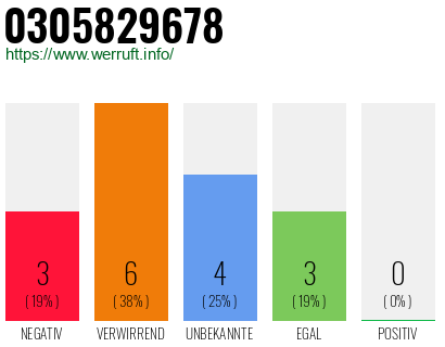Rufnummer 0305829678 Telefonnummer 0305829678