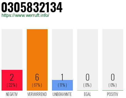 Rufnummer 0305832134 Telefonnummer 0305832134