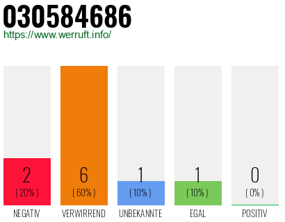 Rufnummer 030584686 Telefonnummer 030584686