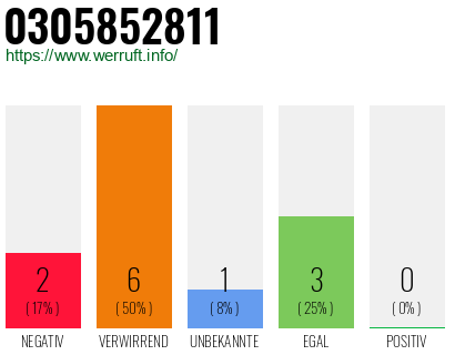 Rufnummer 0305852811 Telefonnummer 0305852811