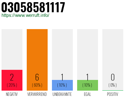 Rufnummer 03058581117 Telefonnummer 03058581117