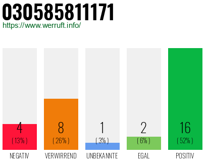Rufnummer 030585811171 Telefonnummer 030585811171