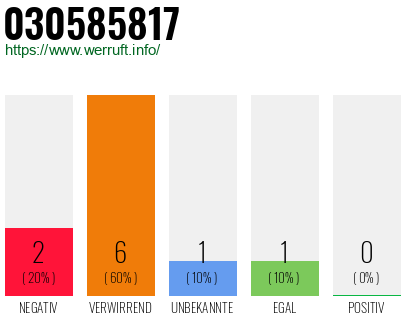 Rufnummer 030585817 Telefonnummer 030585817