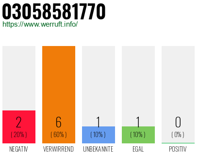 Rufnummer 03058581770 Telefonnummer 03058581770