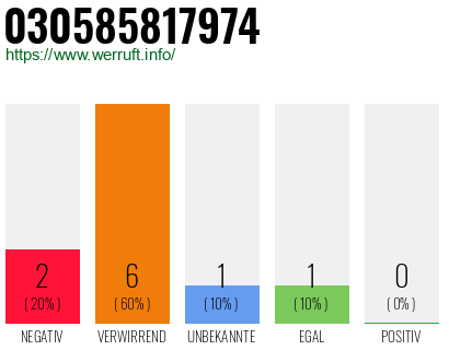 Rufnummer 030585817974 Telefonnummer 030585817974