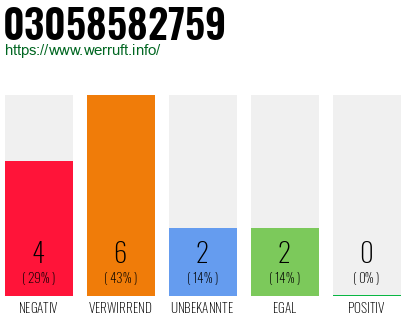 Rufnummer 03058582759 Telefonnummer 03058582759