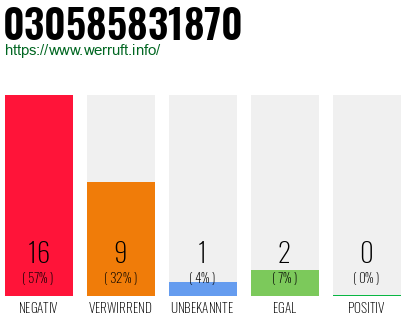 Rufnummer 030585831870 Telefonnummer 030585831870