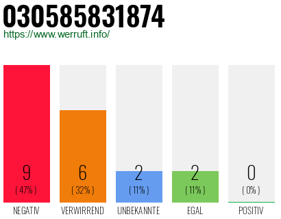 Rufnummer 030585831874 Telefonnummer 030585831874