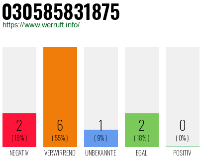 Rufnummer 030585831875 Telefonnummer 030585831875