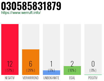 Rufnummer 030585831879 Telefonnummer 030585831879