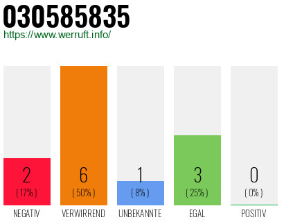Rufnummer 030585835 Telefonnummer 030585835