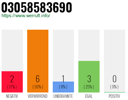 Rufnummer 03058583690 Telefonnummer 03058583690