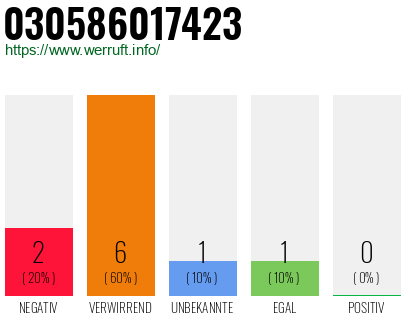 Rufnummer 030586017423 Telefonnummer 030586017423
