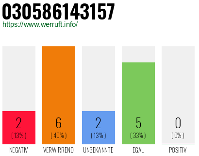 Rufnummer 030586143157 Telefonnummer 030586143157