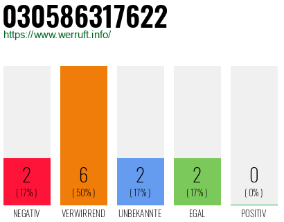 Rufnummer 030586317622 Telefonnummer 030586317622