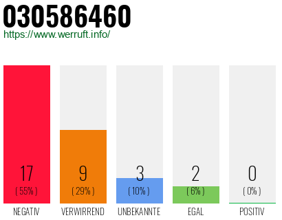 Rufnummer 030586460 Telefonnummer 030586460