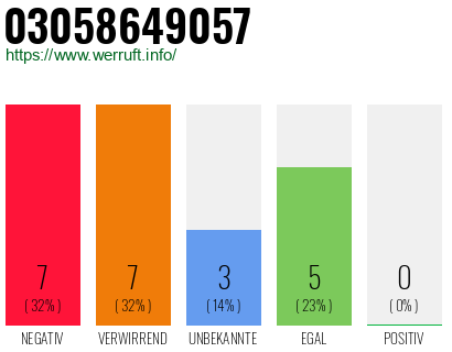 Rufnummer 03058649057 Telefonnummer 03058649057