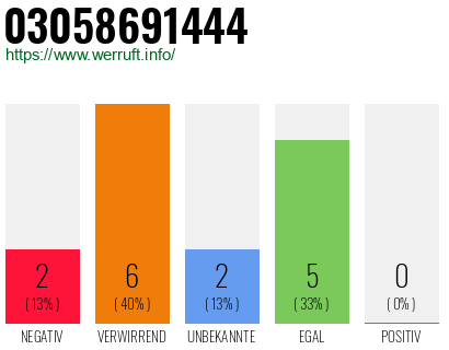 Rufnummer 03058691444 Telefonnummer 03058691444