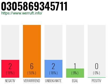 Rufnummer 0305869345711 Telefonnummer 0305869345711