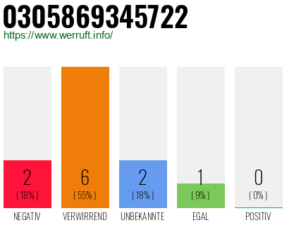Rufnummer 0305869345722 Telefonnummer 0305869345722