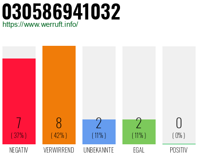 Rufnummer 030586941032 Telefonnummer 030586941032